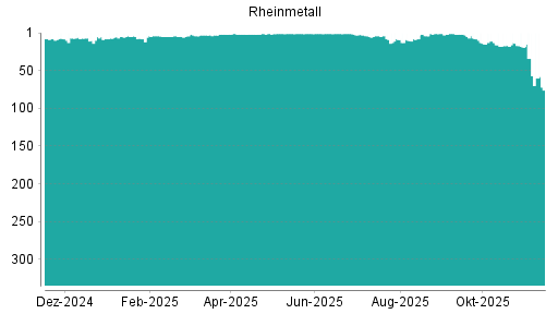 BOTSI®-Advisor Abstufung Rheinmetall von Rang 57 auf ...
