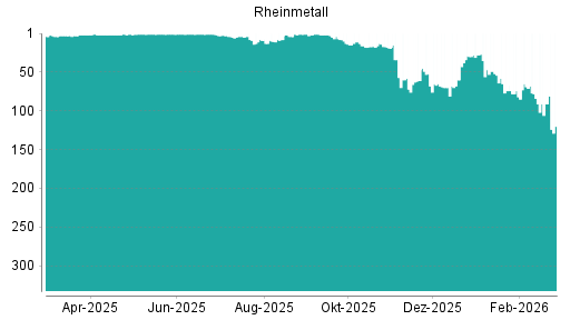 BOTSI®-Advisor Hochstufung Rheinmetall von Rang 15 auf ...
