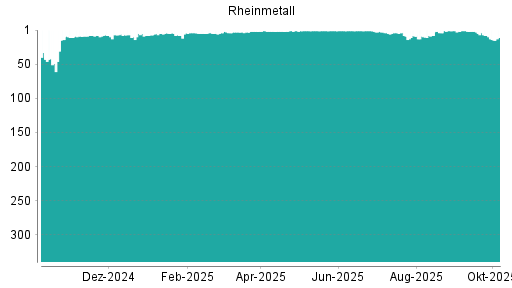 BOTSI®-Advisor Abstufung Rheinmetall von Rang 3 auf ...