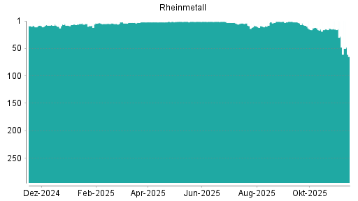 BOTSI®-Advisor Hochstufung Rheinmetall von Rang 131 auf Rang 129