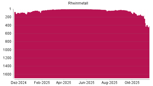 BOTSI®-Advisor Abstufung Rheinmetall von Rang 74 auf Rang 94