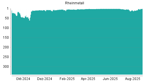 BOTSI®-Advisor Hochstufung Rheinmetall von Rang 4 auf ...