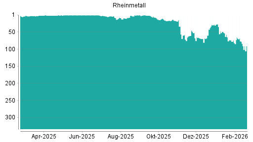BOTSI®-Advisor Abstufung Rheinmetall von Rang 84 auf ...