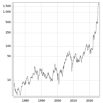 Langfristchart