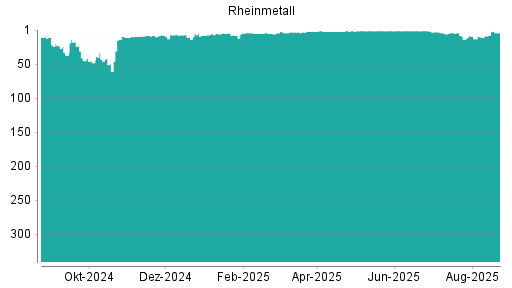 BOTSI®-Advisor Hochstufung Rheinmetall von Rang 8 auf ...