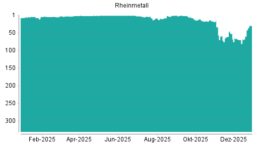 BOTSI®-Advisor Hochstufung Rheinmetall von Rang 60 auf ...