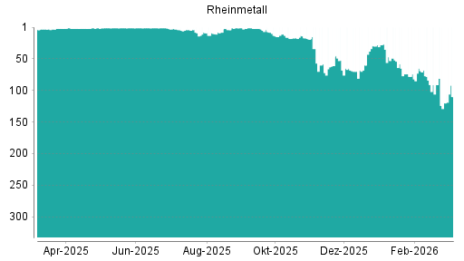 BOTSI®-Advisor Hochstufung Rheinmetall von Rang 120 auf ...