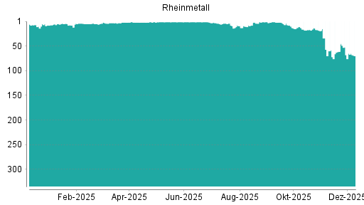 BOTSI®-Advisor Abstufung Rheinmetall von Rang 52 auf ...