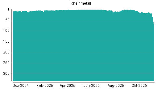 BOTSI®-Advisor Abstufung Rheinmetall von Rang 19 auf ...