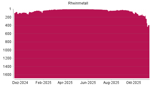 BOTSI®-Advisor Abstufung Rheinmetall von Rang 39 auf ...