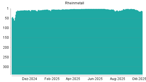 BOTSI®-Advisor Hochstufung Rheinmetall von Rang 15 auf ... BOTSI®-Advisor Hochstufung Rheinmetall von Rang 15 auf ...
