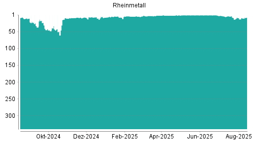 BOTSI®-Advisor Hochstufung Rheinmetall von Rang 10 auf ...