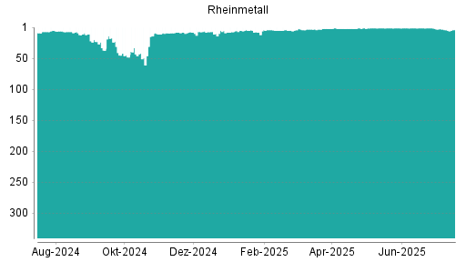 BOTSI®-Advisor belässt Rheinmetall weiter auf ...