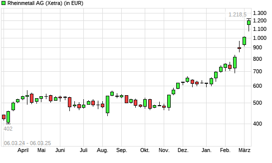 Rheinmetall-Aktie mit neuem All-Time-High