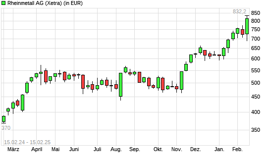 Rheinmetall-Aktie mit neuem All-Time-High