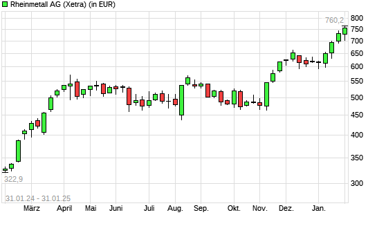 Rheinmetall-Aktie mit neuem All-Time-High