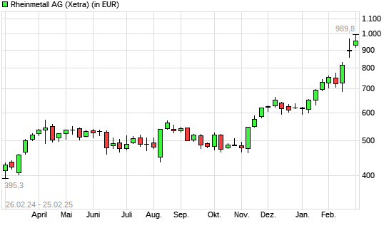 Rheinmetall-Aktie mit neuem All-Time-High