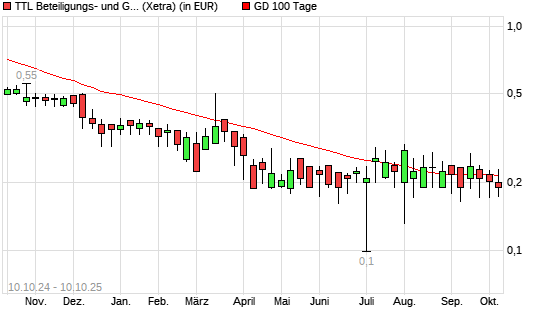 TTL Information Technology AG-Aktie unter 100-Tage-Linie