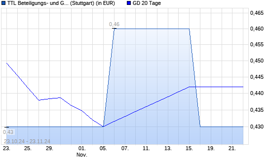 TTL Information Technology AG-Aktie über 20-Tage-Linie
