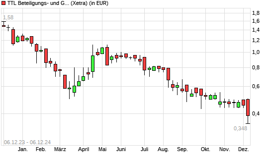 TTL Information Technology AG-Aktie mit neuem 5-Jahres-Tief