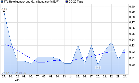 TTL Information Technology AG-Aktie unter 20-Tage-Linie