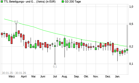 TTL Information Technology AG-Aktie unter 200-Tage-Linie
