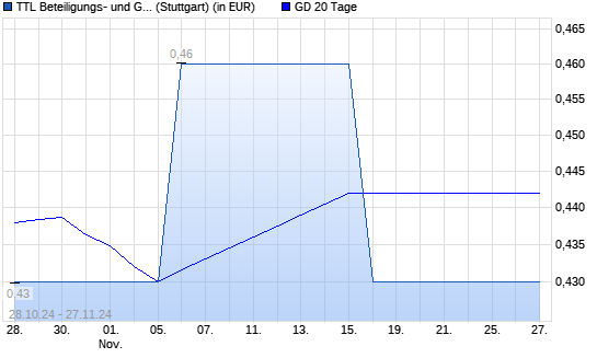 TTL Information Technology AG-Aktie unter 20-Tage-Linie
