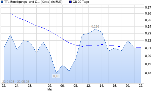 TTL Information Technology AG-Aktie unter 20-Tage-Linie