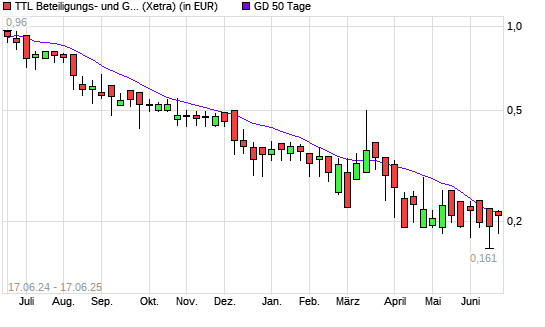 TTL Information Technology AG-Aktie über 50-Tage-Linie