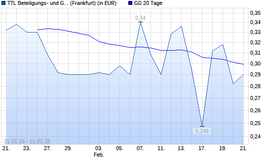 TTL Information Technology AG-Aktie unter 20-Tage-Linie