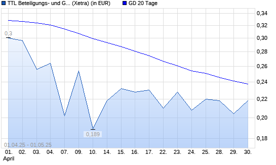 TTL Information Technology AG-Aktie über 20-Tage-Linie