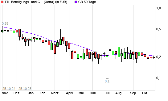 TTL Information Technology AG-Aktie &uuml;ber 50-Tage-Linie