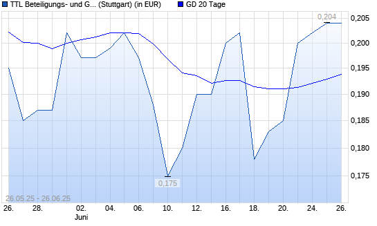 TTL Information Technology AG-Aktie unter 20-Tage-Linie