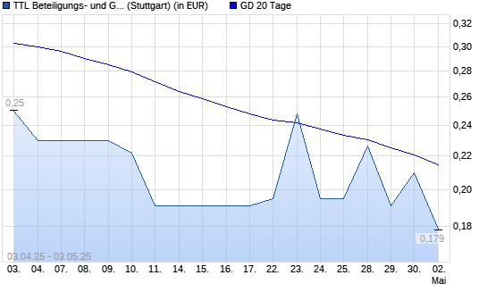 TTL Information Technology AG-Aktie unter 20-Tage-Linie