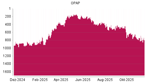 BOTSI®-Advisor Abstufung Greek Organisation of Football Prognostics von Rang 739 auf ...