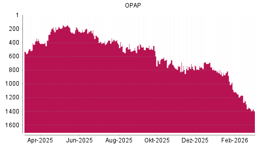 BOTSI®-Advisor Abstufung Greek Organisation of Football Prognostics von Rang 1297 auf ...