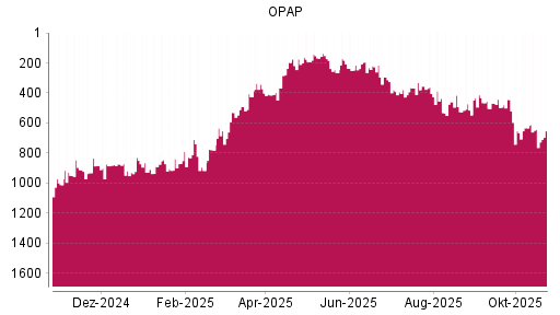 BOTSI®-Advisor Abstufung Greek Organisation of Football Prognostics von Rang 227 auf ...
