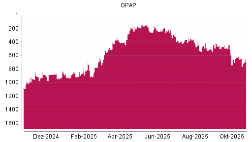 BOTSI®-Advisor Abstufung Greek Organisation of Football Prognostics von Rang 227 auf ...
