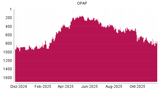 BOTSI®-Advisor Abstufung Greek Organisation of Football Prognostics von Rang 739 auf ...