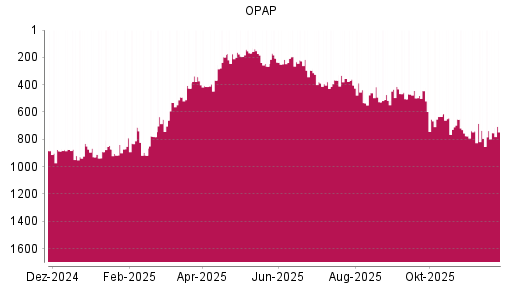 BOTSI®-Advisor Abstufung Greek Organisation of Football Prognostics von Rang 404 auf ...