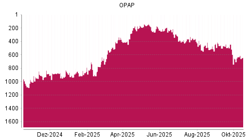 BOTSI®-Advisor Abstufung Greek Organisation of Football Prognostics von Rang 437 auf ... BOTSI®-Advisor Abstufung Greek Organisation of Football Prognostics von Rang 437 auf ...