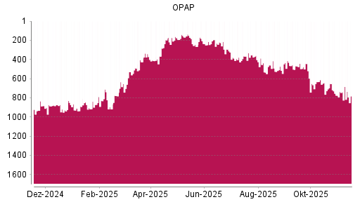 BOTSI®-Advisor Abstufung Greek Organisation of Football Prognostics von Rang 413 auf ...