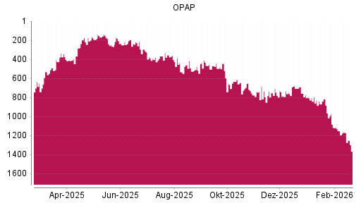 BOTSI®-Advisor Abstufung Greek Organisation of Football Prognostics von Rang 1169 auf ...
