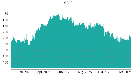 BOTSI®-Advisor Abstufung Greek Organisation of Football Prognostics von Rang 383 auf Rang 387