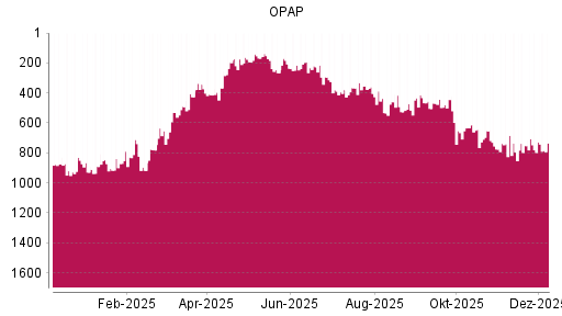 BOTSI®-Advisor Abstufung Greek Organisation of Football Prognostics von Rang 912 auf ...