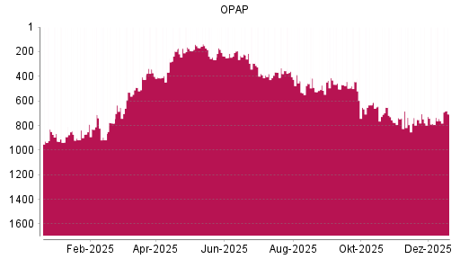 BOTSI®-Advisor Hochstufung Greek Organisation of Football Prognostics von Rang 835 auf Rang 731