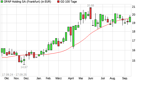 Greek Organisation of Football Prognostics-Aktie &uuml;ber 100-Tage-Linie