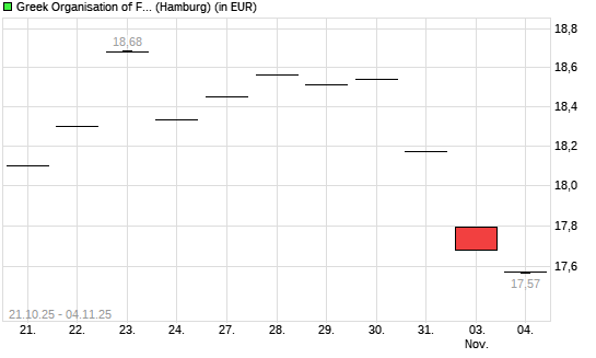 Greek Organisation of Football Prognostics-Aktie mit neuem 6-Monats-Tief