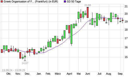 Greek Organisation of Football Prognostics-Aktie unter 50-Tage-Linie