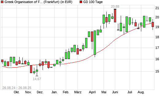 Greek Organisation of Football Prognostics-Aktie unter 100-Tage-Linie